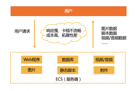 传统