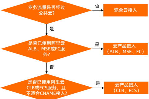 接入方式选择