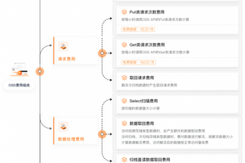 oss费用组成-intl-zh